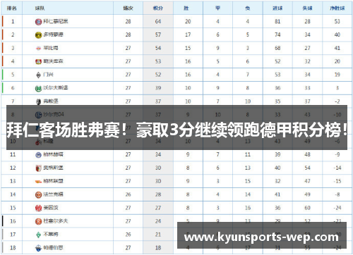 拜仁客场胜弗赛！豪取3分继续领跑德甲积分榜！